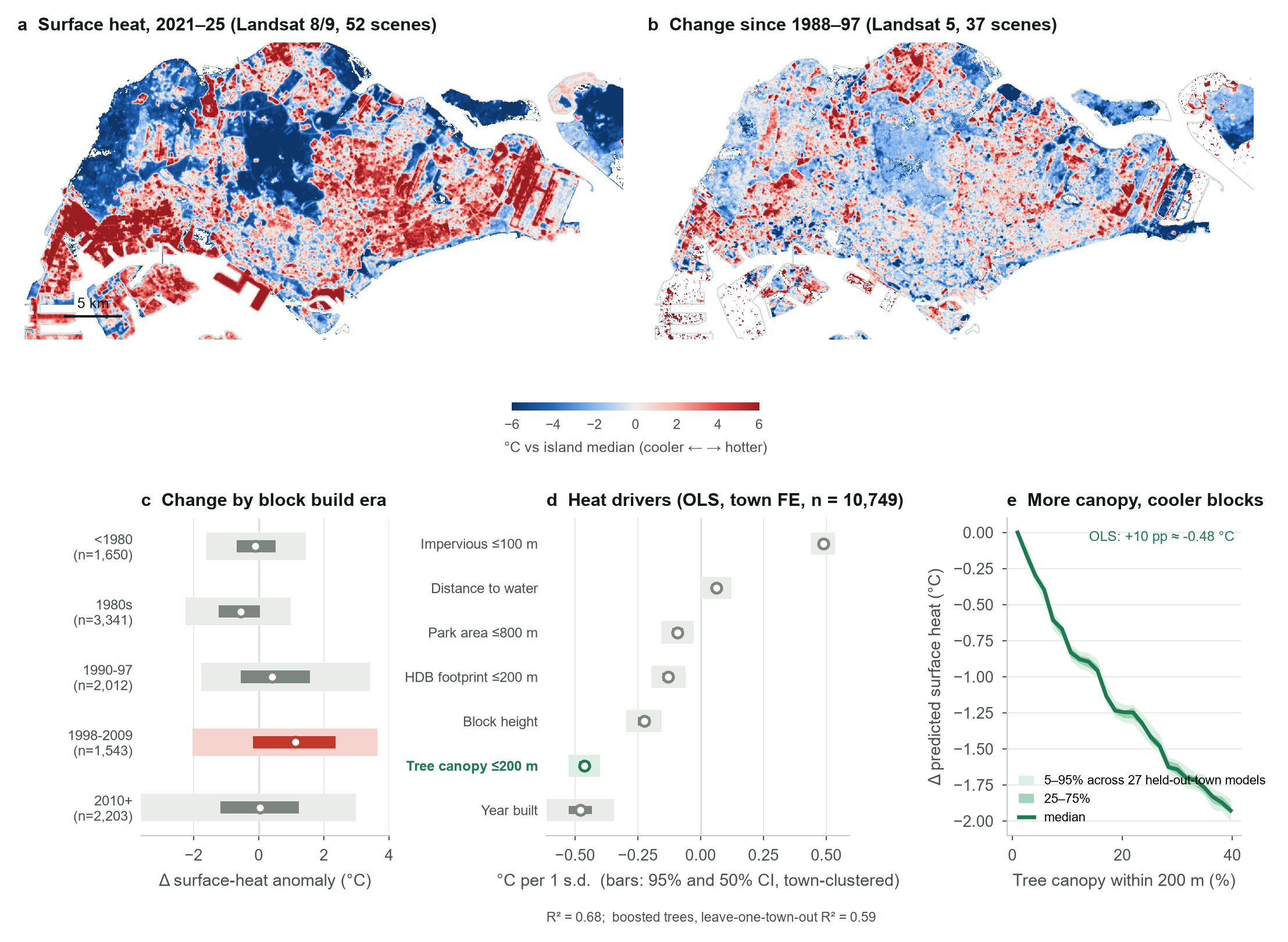 Figure 1: surface heat maps, change by build era, heat drivers and canopy partial dependence