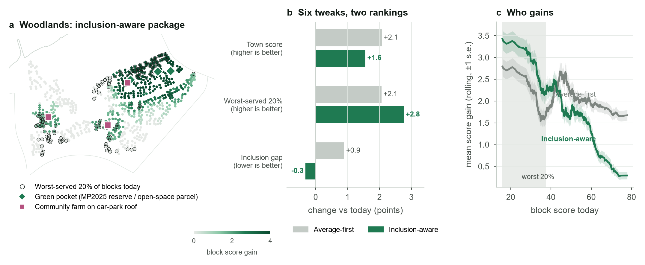 Figure 3: Woodlands tweak package, comparison of two rankings, and who gains